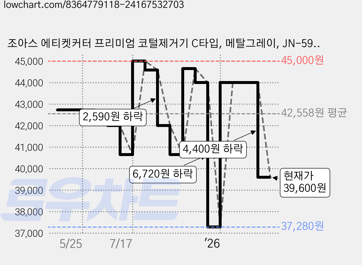 조아스 에티켓커터 프리미엄 코털제거기 C타입, 메탈그레이, JN-5930 가격 변동 차트, 현재가 39,600원, 관측 최저가 37,280원