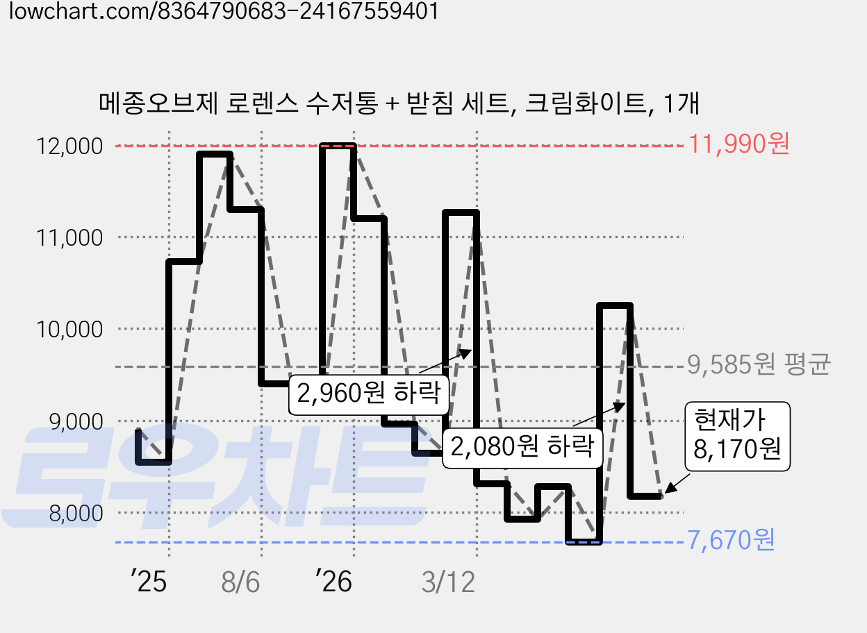 메종오브제 로렌스 수저통 + 받침 세트, 크림화이트, 1개 가격 변동 차트, 현재가 8,170원, 관측 최저가 7,670원
