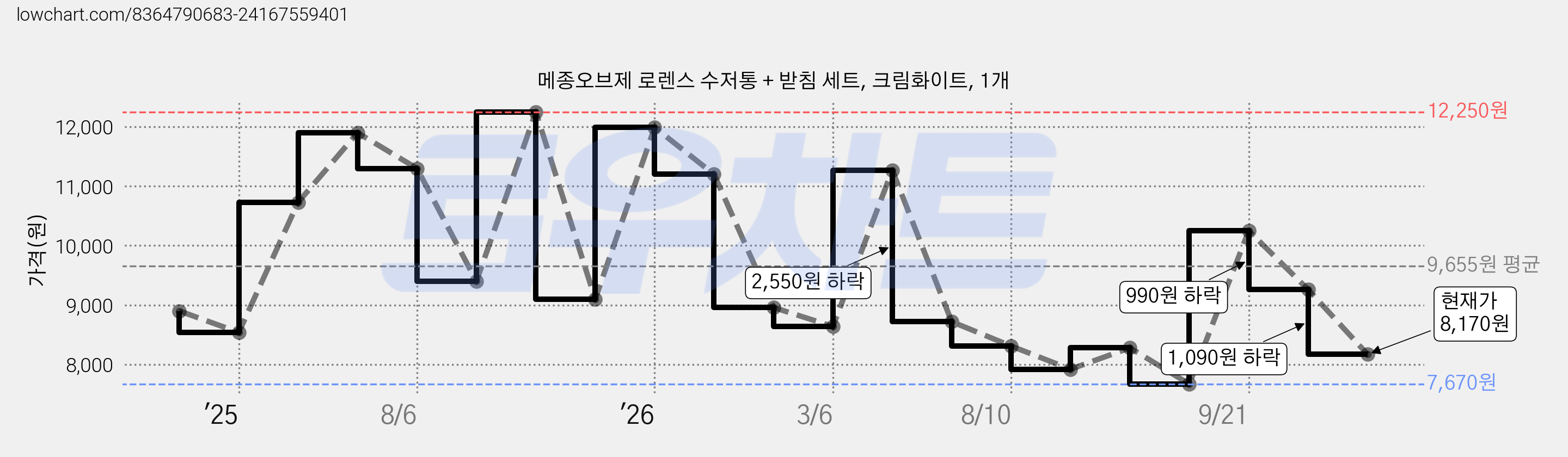 메종오브제 로렌스 수저통 + 받침 세트, 크림화이트, 1개 가격 변동 차트, 현재가 8,170원, 관측 최저가 7,670원