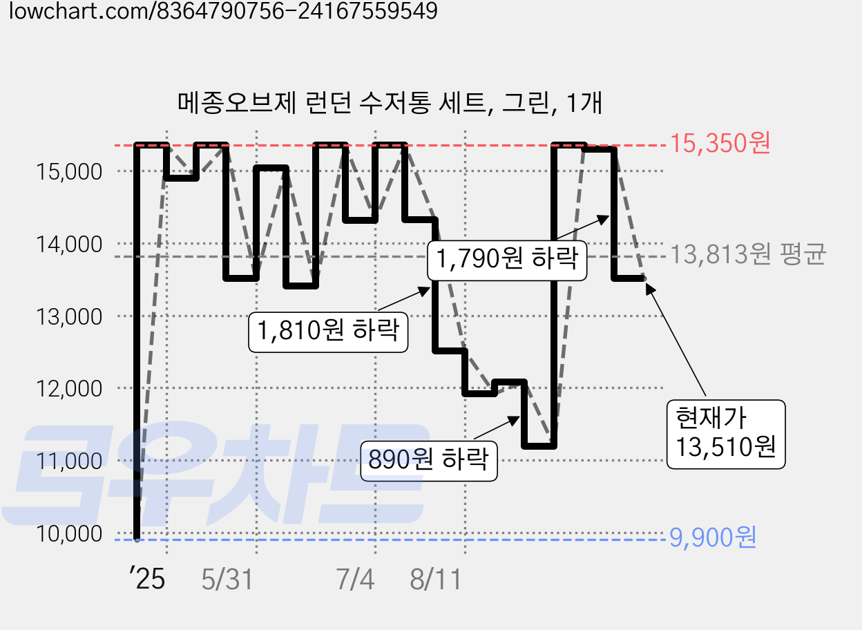 메종오브제 런던 수저통 세트, 그린, 1개 가격 변동 차트, 현재가 13,510원, 관측 최저가 9,900원