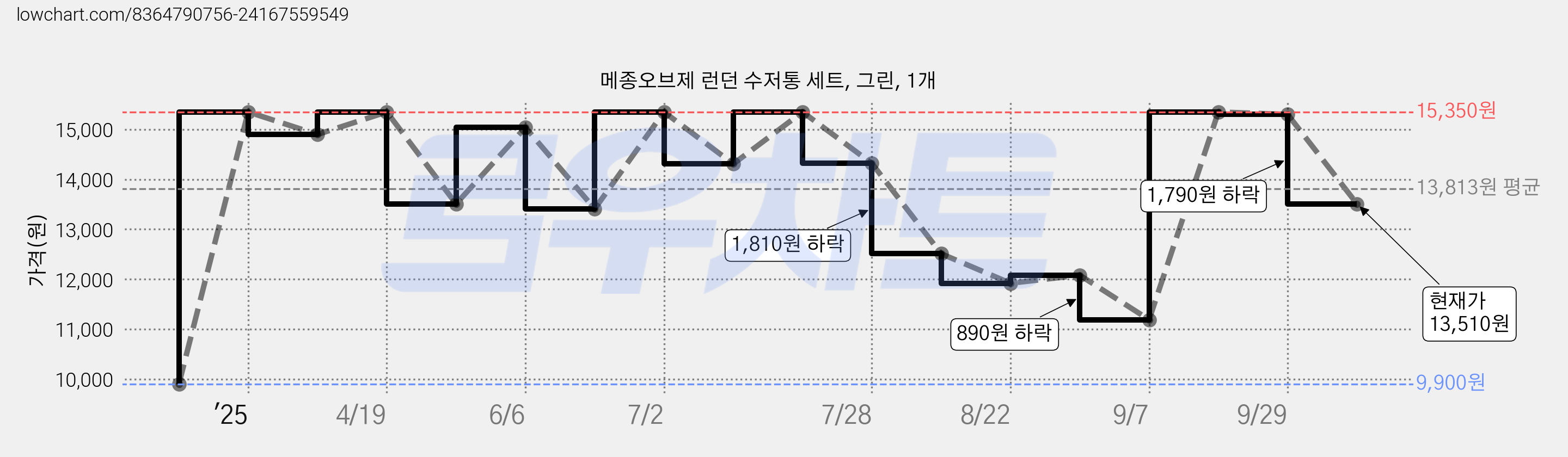 메종오브제 런던 수저통 세트, 그린, 1개 가격 변동 차트, 현재가 13,510원, 관측 최저가 9,900원