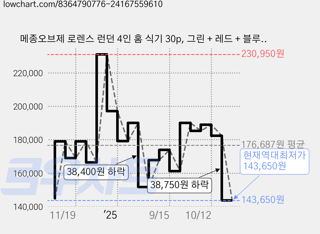 메종오브제 로렌스 런던 4인 홈 식기 30p, 그린 + 레드 + 블루, 공기 4p + 대접 4p + 구프 찬기 S 4p + 구프 찬기 M 2p + 소스볼 4p + 원형접시S 4p + 원형접시M 2p + 원형접시L 2p + 면기 4p, 1세트 가격 변동 차트, 현재가 143,650원, 역대최저가