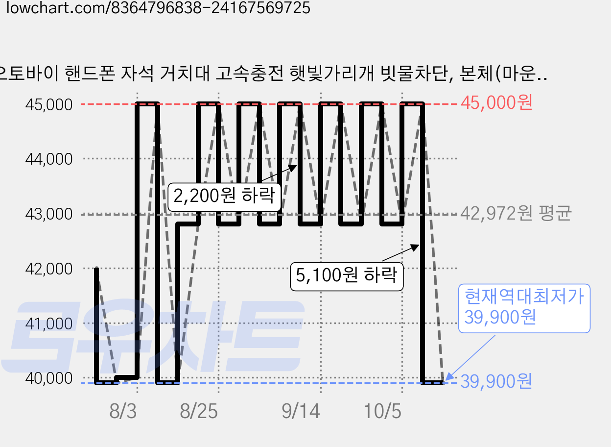 오토바이 핸드폰 자석 거치대 고속충전 햇빛가리개 빗물차단, 본체(마운트X), AAM-01-SUNCAP 가격 변동 차트, 현재가 39,900원, 역대최저가