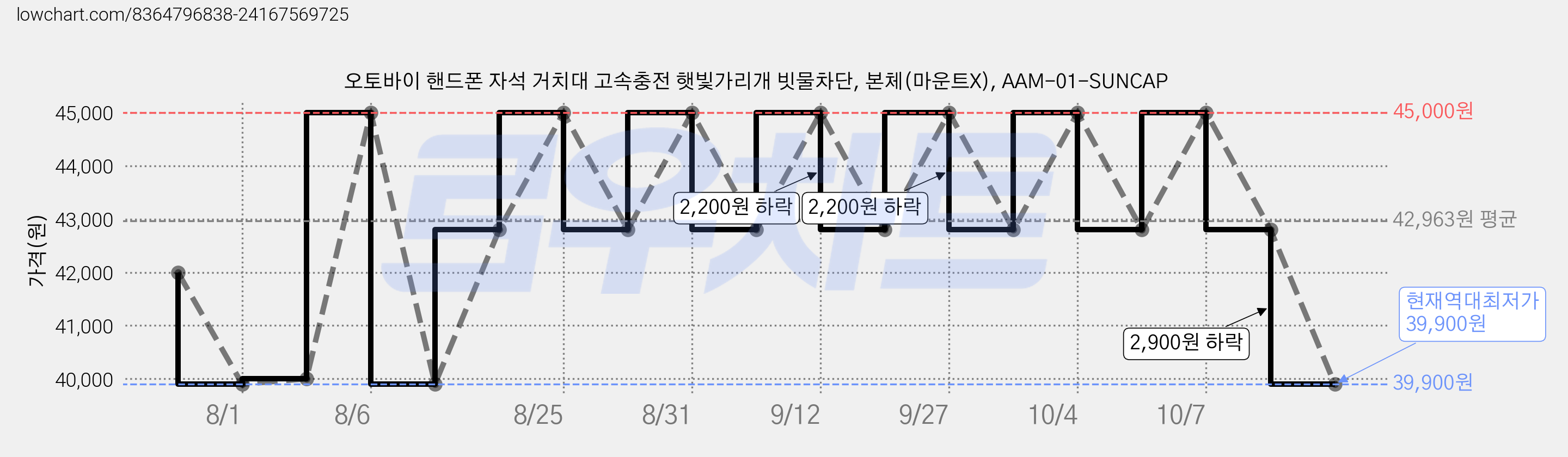 오토바이 핸드폰 자석 거치대 고속충전 햇빛가리개 빗물차단, 본체(마운트X), AAM-01-SUNCAP 가격 변동 차트, 현재가 39,900원, 역대최저가