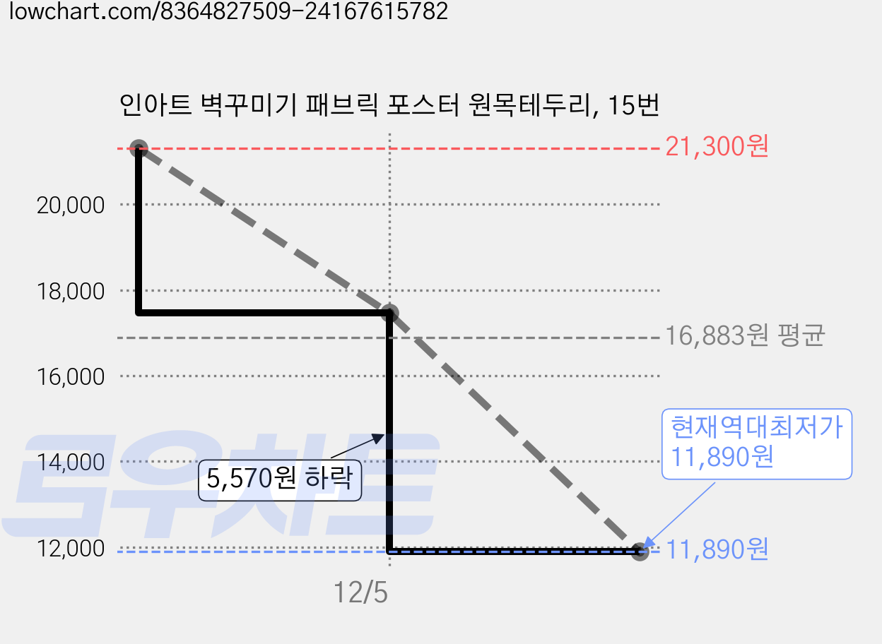 인아트 벽꾸미기 패브릭 포스터 원목테두리, 15번 가격 변동 차트, 현재가 11,890원, 역대최저가
