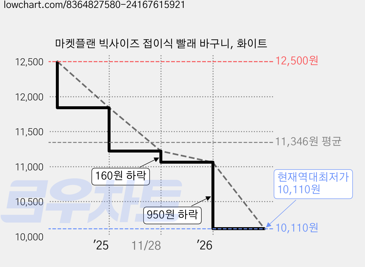 마켓플랜 빅사이즈 접이식 빨래 바구니, 화이트 가격 변동 차트, 현재가 10,110원, 역대최저가