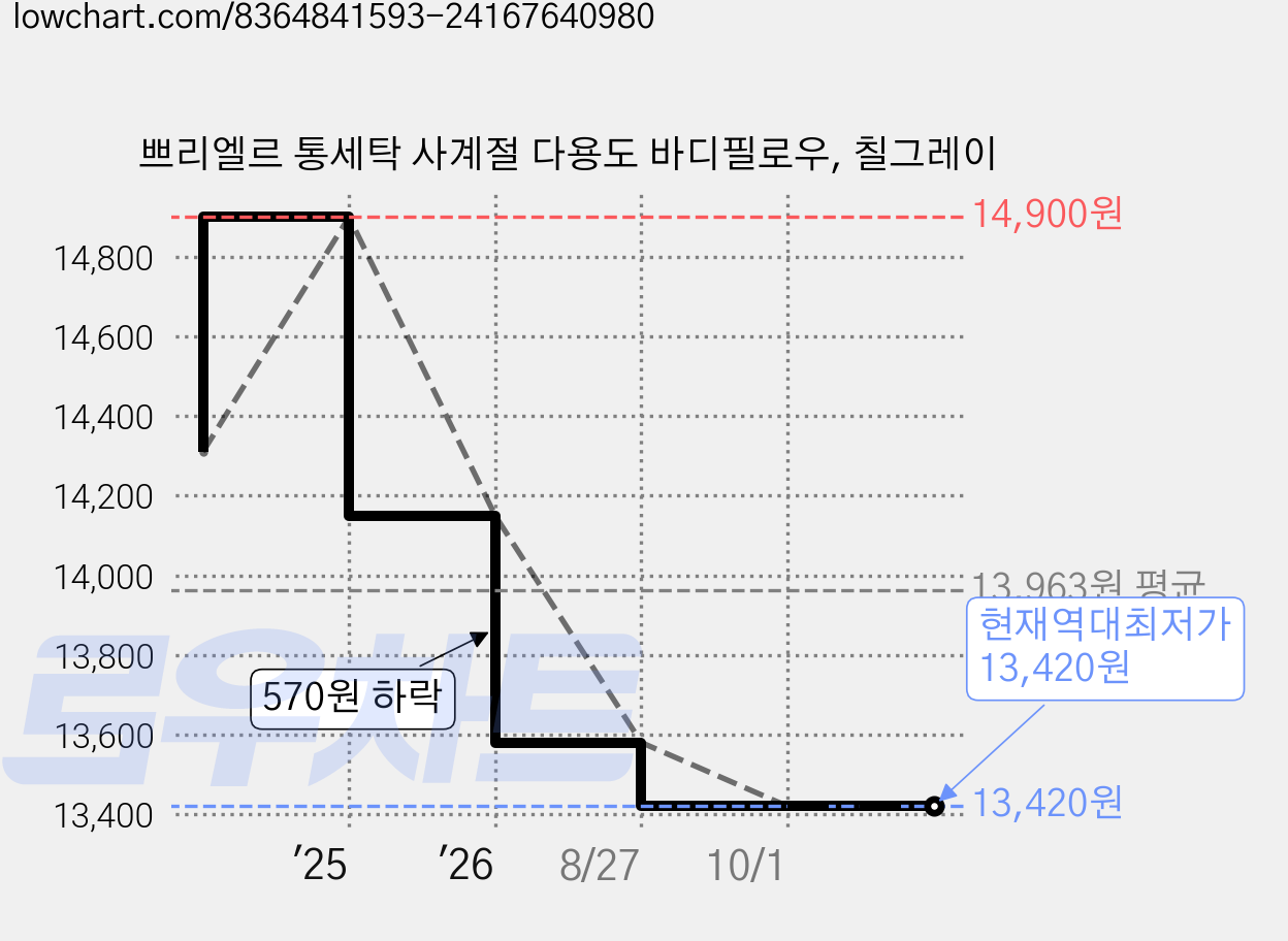 쁘리엘르 통세탁 사계절 다용도 바디필로우, 칠그레이 가격 변동 차트, 현재가 13,420원, 역대최저가
