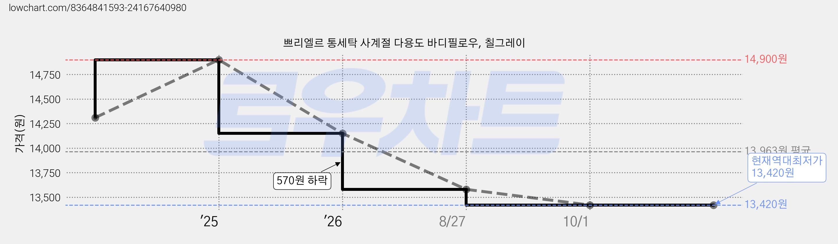 쁘리엘르 통세탁 사계절 다용도 바디필로우, 칠그레이 가격 변동 차트, 현재가 13,420원, 역대최저가