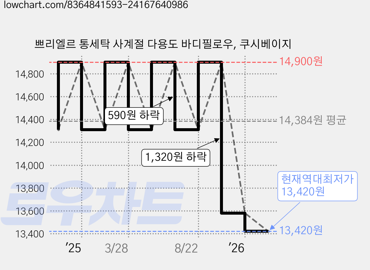 쁘리엘르 통세탁 사계절 다용도 바디필로우, 쿠시베이지 가격 변동 차트, 현재가 13,420원, 역대최저가