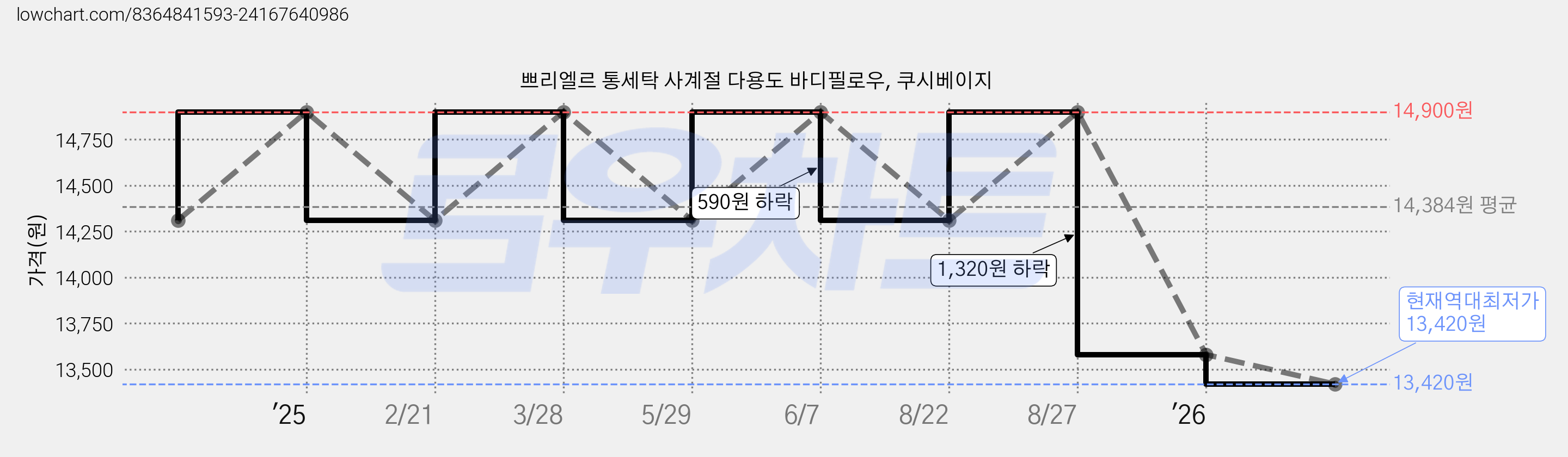 쁘리엘르 통세탁 사계절 다용도 바디필로우, 쿠시베이지 가격 변동 차트, 현재가 13,420원, 역대최저가