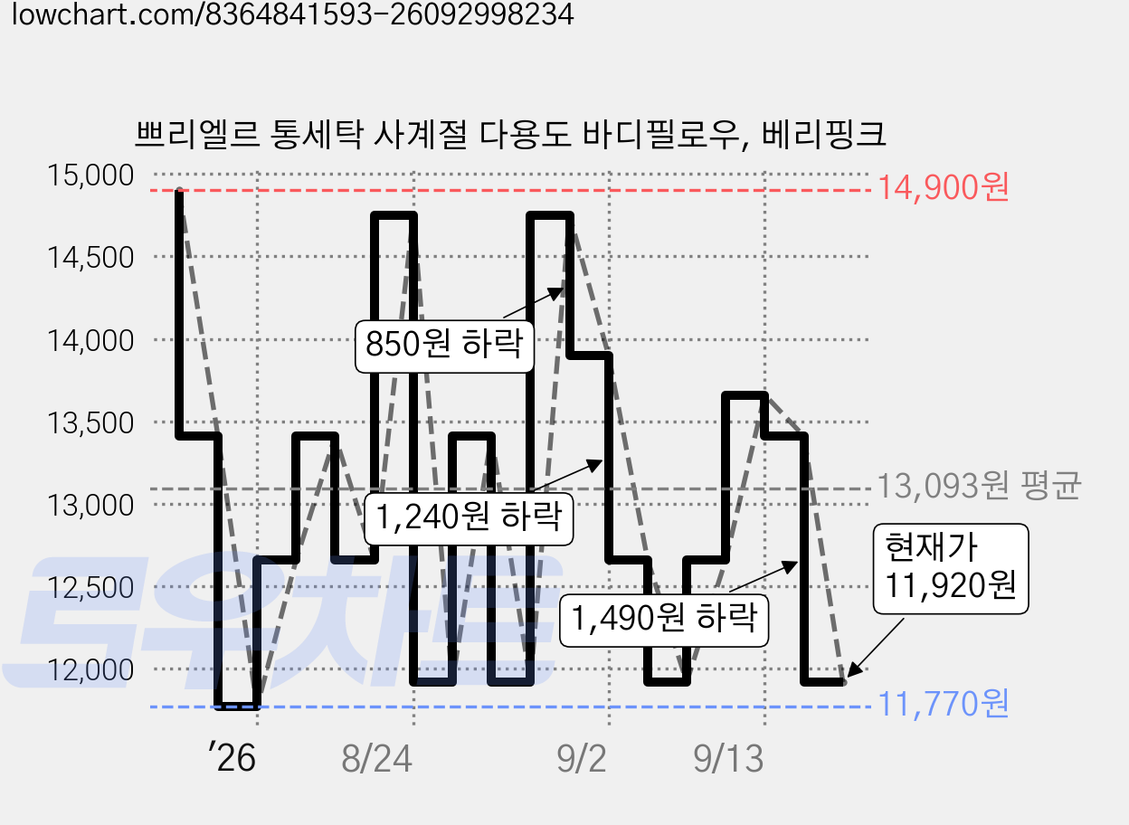 쁘리엘르 통세탁 사계절 다용도 바디필로우, 베리핑크 가격 변동 차트, 현재가 11,920원, 관측 최저가 11,770원