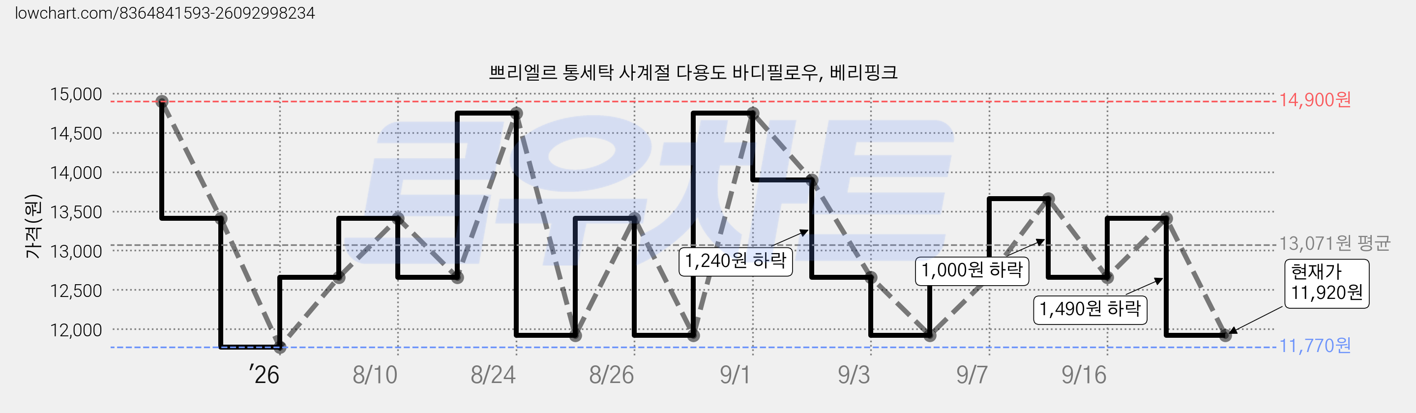 쁘리엘르 통세탁 사계절 다용도 바디필로우, 베리핑크 가격 변동 차트, 현재가 11,920원, 관측 최저가 11,770원