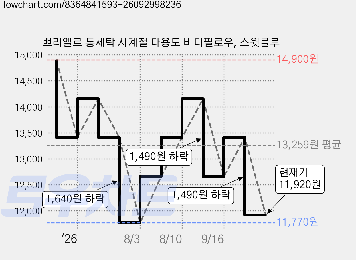 쁘리엘르 통세탁 사계절 다용도 바디필로우, 스윗블루 가격 변동 차트, 현재가 11,920원, 관측 최저가 11,770원