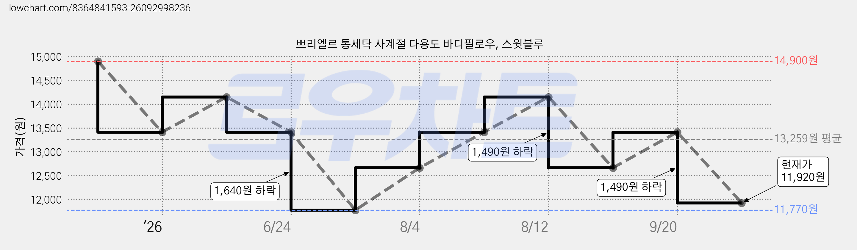 쁘리엘르 통세탁 사계절 다용도 바디필로우, 스윗블루 가격 변동 차트, 현재가 11,920원, 관측 최저가 11,770원