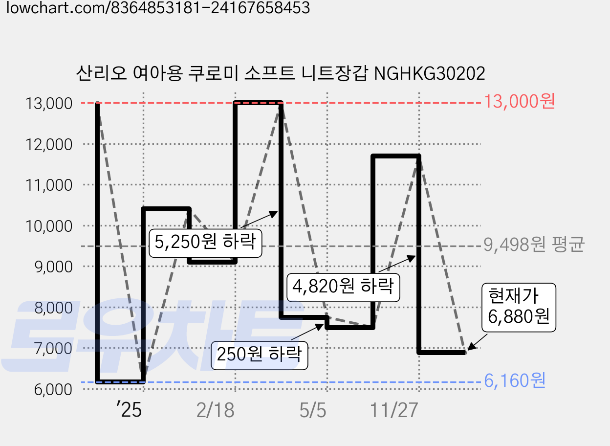 산리오 여아용 쿠로미 소프트 니트장갑 NGHKG30202 가격 변동 차트, 현재가 6,880원, 관측 최저가 6,160원