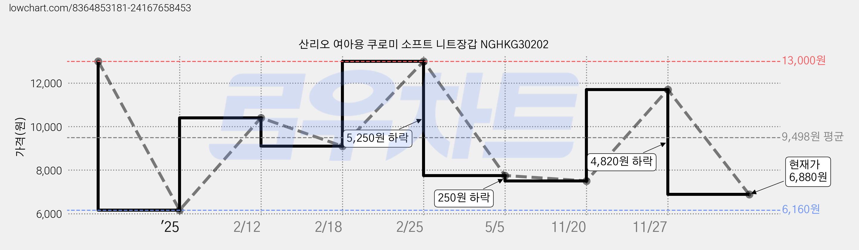 산리오 여아용 쿠로미 소프트 니트장갑 NGHKG30202 가격 변동 차트, 현재가 6,880원, 관측 최저가 6,160원