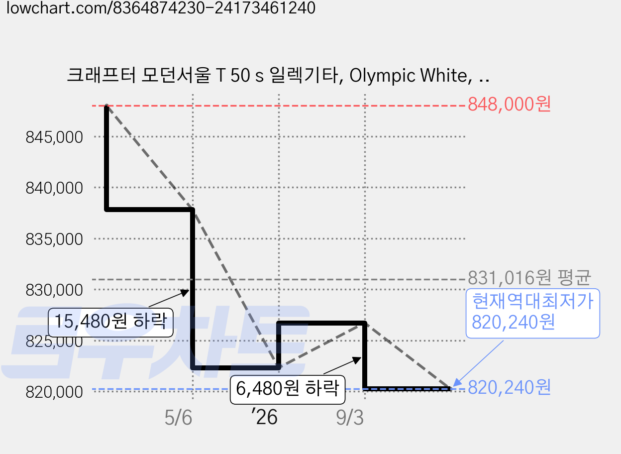 크래프터 모던서울 T 50 s 일렉기타, Olympic White, 1개 가격 변동 차트, 현재가 820,240원, 역대최저가