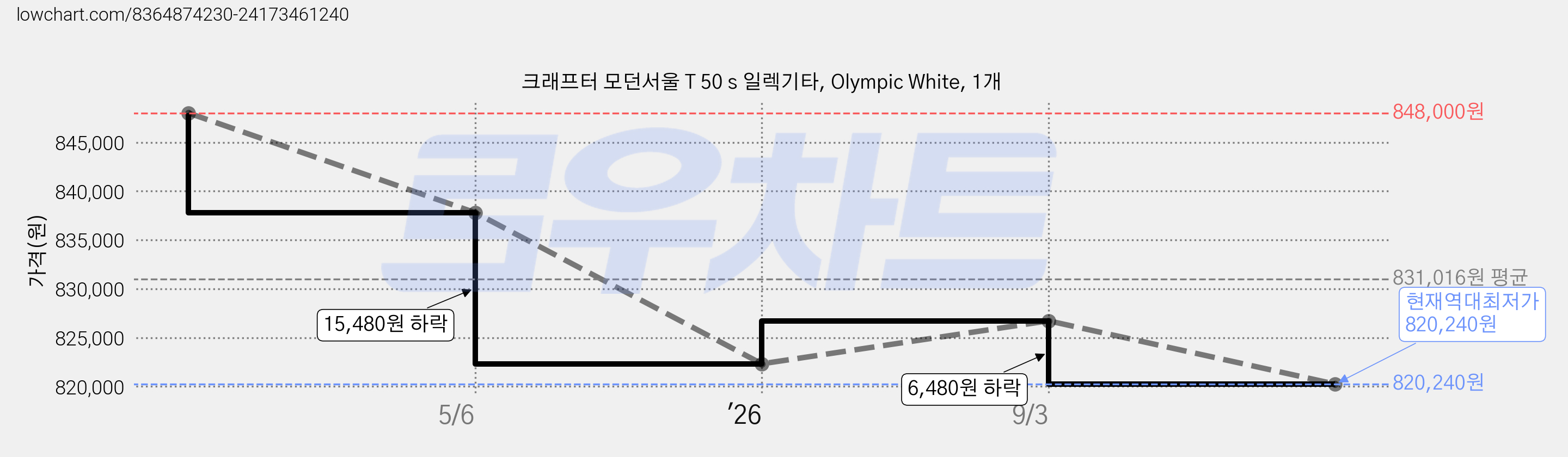 크래프터 모던서울 T 50 s 일렉기타, Olympic White, 1개 가격 변동 차트, 현재가 820,240원, 역대최저가