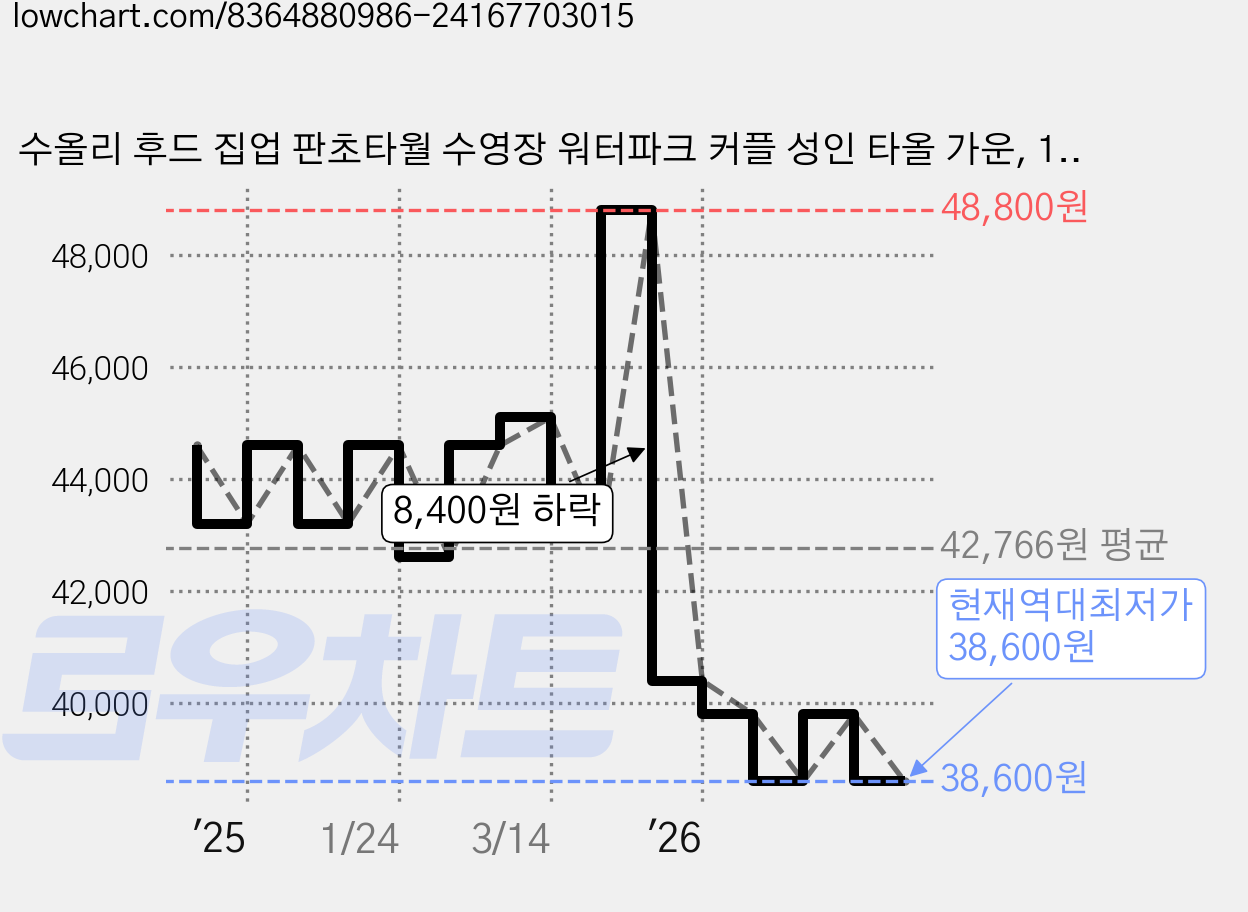 수올리 후드 집업 판초타월 수영장 워터파크 커플 성인 타올 가운, 1개, 포레스트 가격 변동 차트, 현재가 38,600원, 역대최저가
