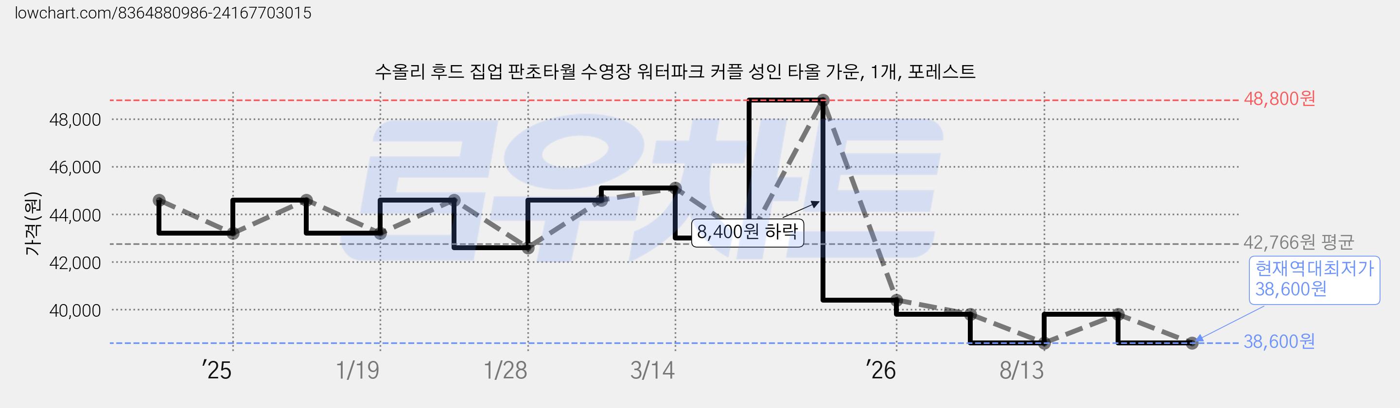 수올리 후드 집업 판초타월 수영장 워터파크 커플 성인 타올 가운, 1개, 포레스트 가격 변동 차트, 현재가 38,600원, 역대최저가