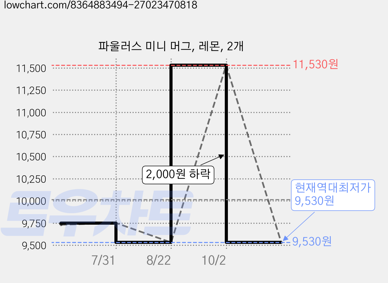 파울러스 미니 머그, 레몬, 2개 가격 변동 차트, 현재가 9,530원, 역대최저가