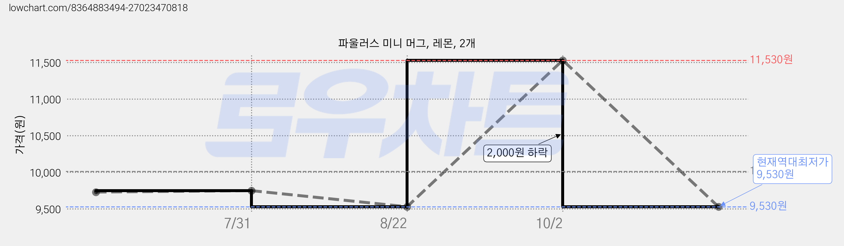 파울러스 미니 머그, 레몬, 2개 가격 변동 차트, 현재가 9,530원, 역대최저가