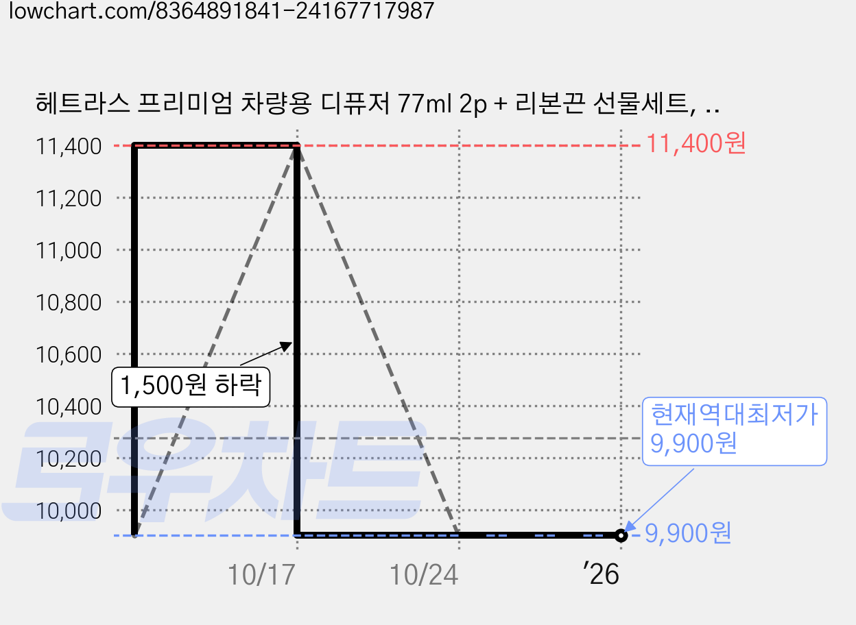 헤트라스 프리미엄 차량용 디퓨저 77ml 2p + 리본끈 선물세트, 호텔우드향, 1세트 가격 변동 차트, 현재가 9,900원, 역대최저가