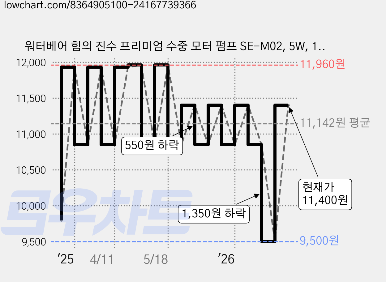 워터베어 힘의 진수 프리미엄 수중 모터 펌프 SE-M02, 5W, 1개 가격 변동 차트, 현재가 11,400원, 관측 최저가 9,500원