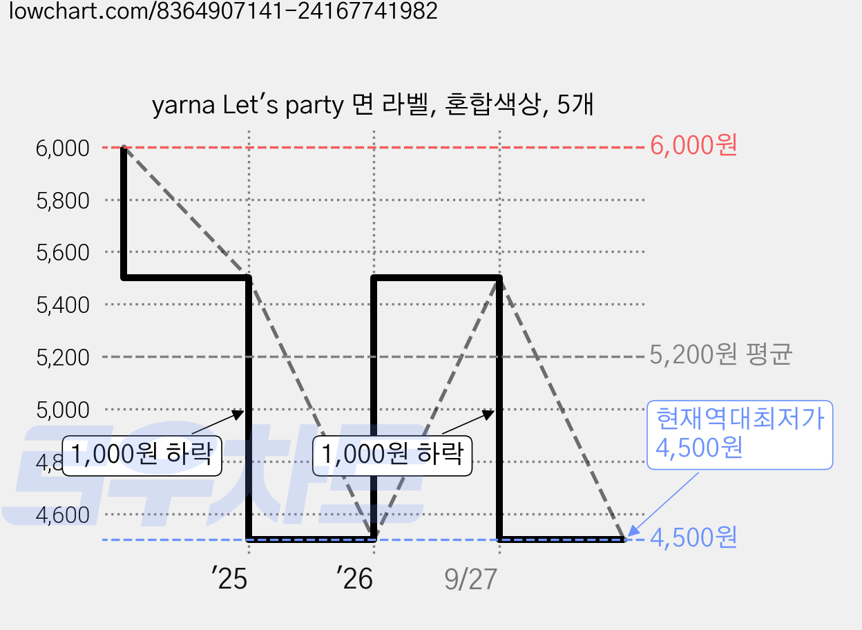 yarna Let's party 면 라벨, 혼합색상, 5개 가격 변동 차트, 현재가 4,500원, 역대최저가