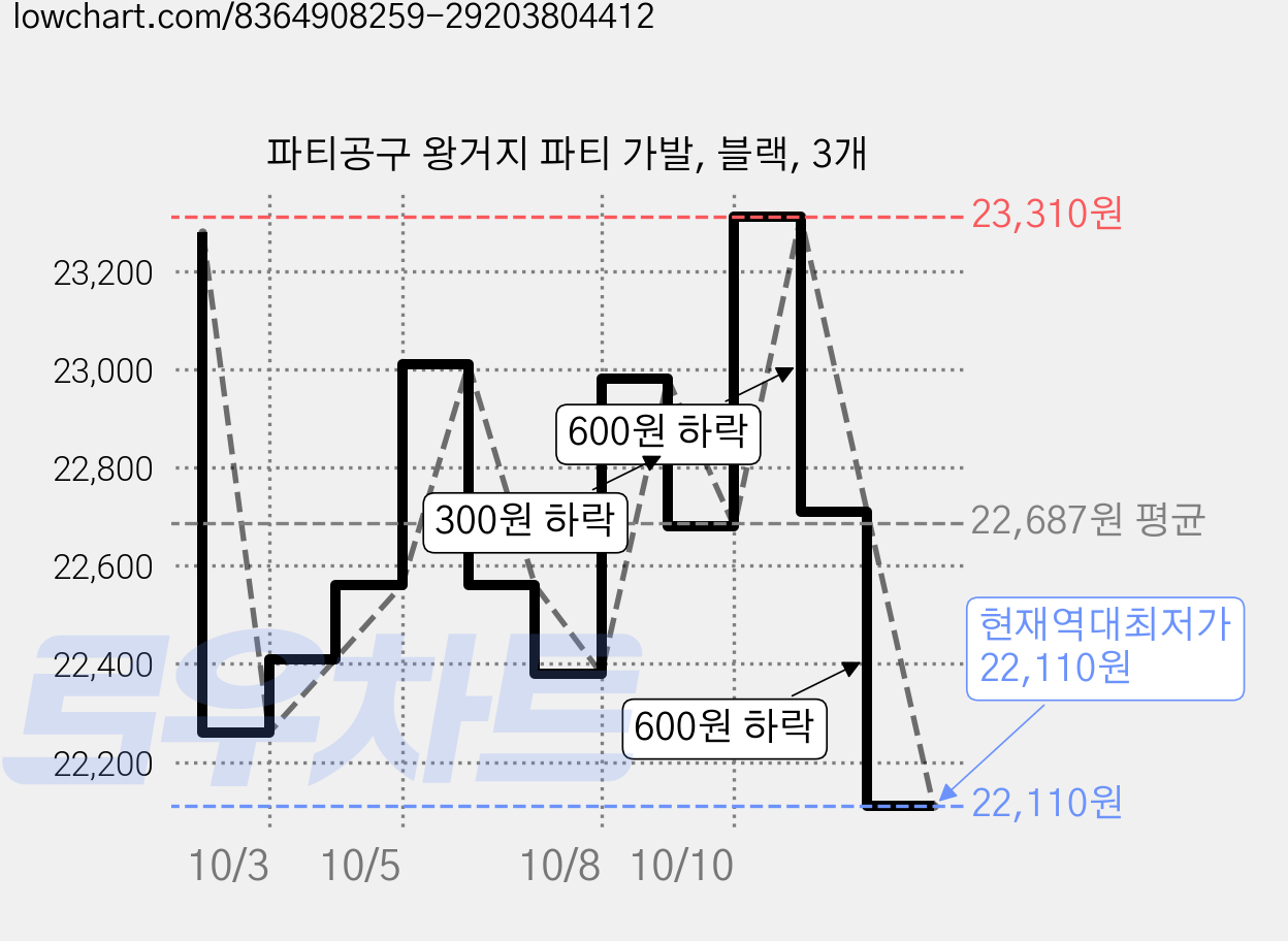 파티공구 왕거지 파티 가발, 블랙, 3개 가격 변동 차트, 현재가 22,110원, 역대최저가