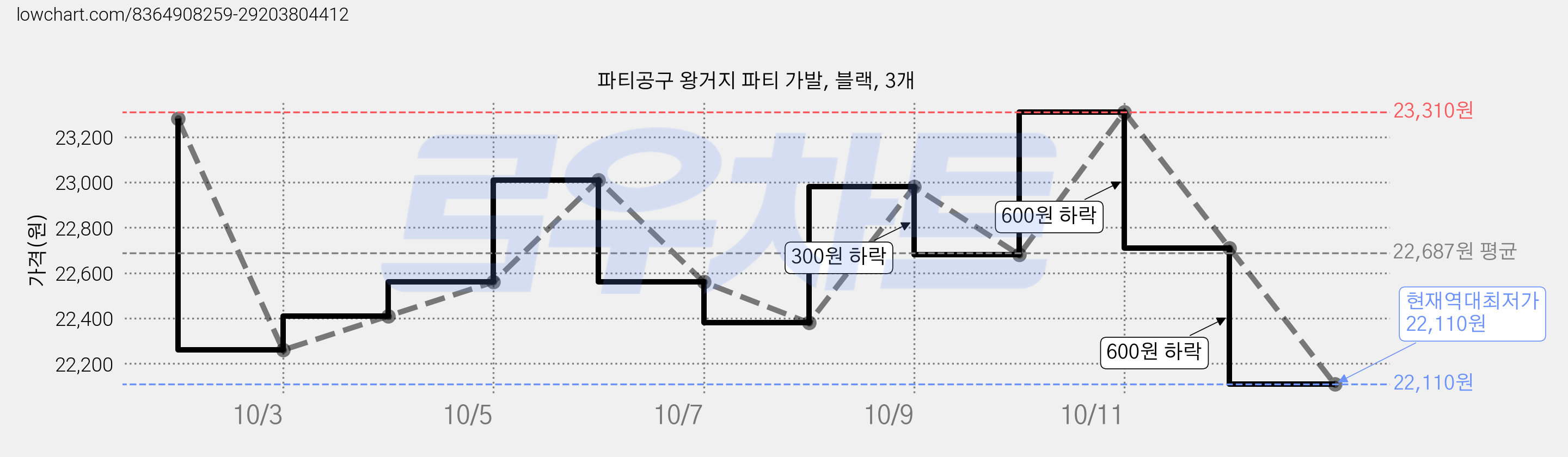 파티공구 왕거지 파티 가발, 블랙, 3개 가격 변동 차트, 현재가 22,110원, 역대최저가