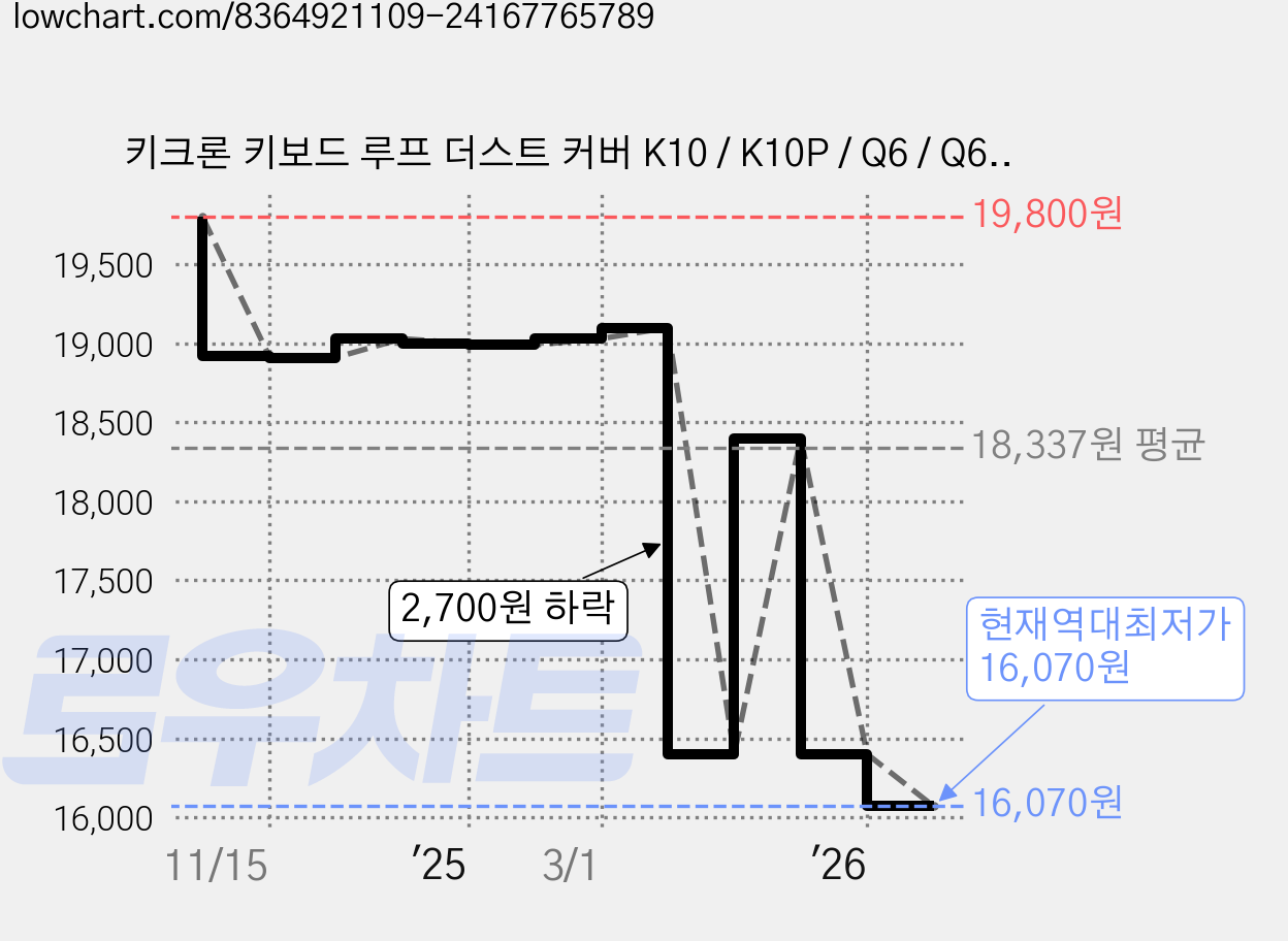 키크론 키보드 루프 더스트 커버 K10 / K10P / Q6 / Q6M / V6 / V6M / C2 / C2P, 불투명, DC-17, 제조사축 가격 변동 차트, 현재가 16,070원, 역대최저가
