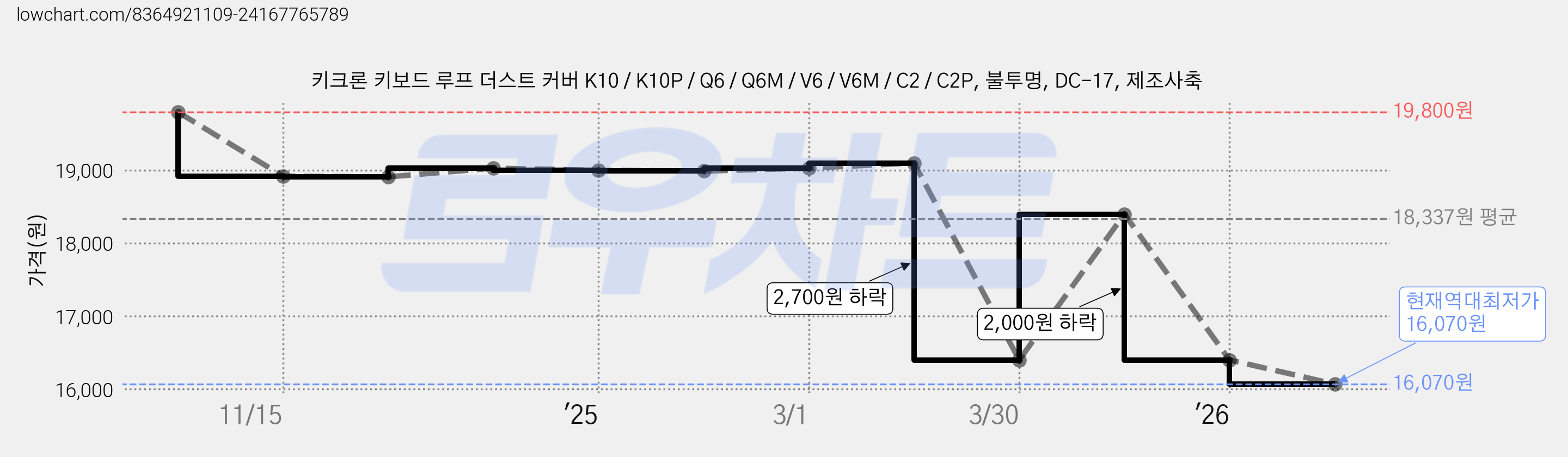 키크론 키보드 루프 더스트 커버 K10 / K10P / Q6 / Q6M / V6 / V6M / C2 / C2P, 불투명, DC-17, 제조사축 가격 변동 차트, 현재가 16,070원, 역대최저가