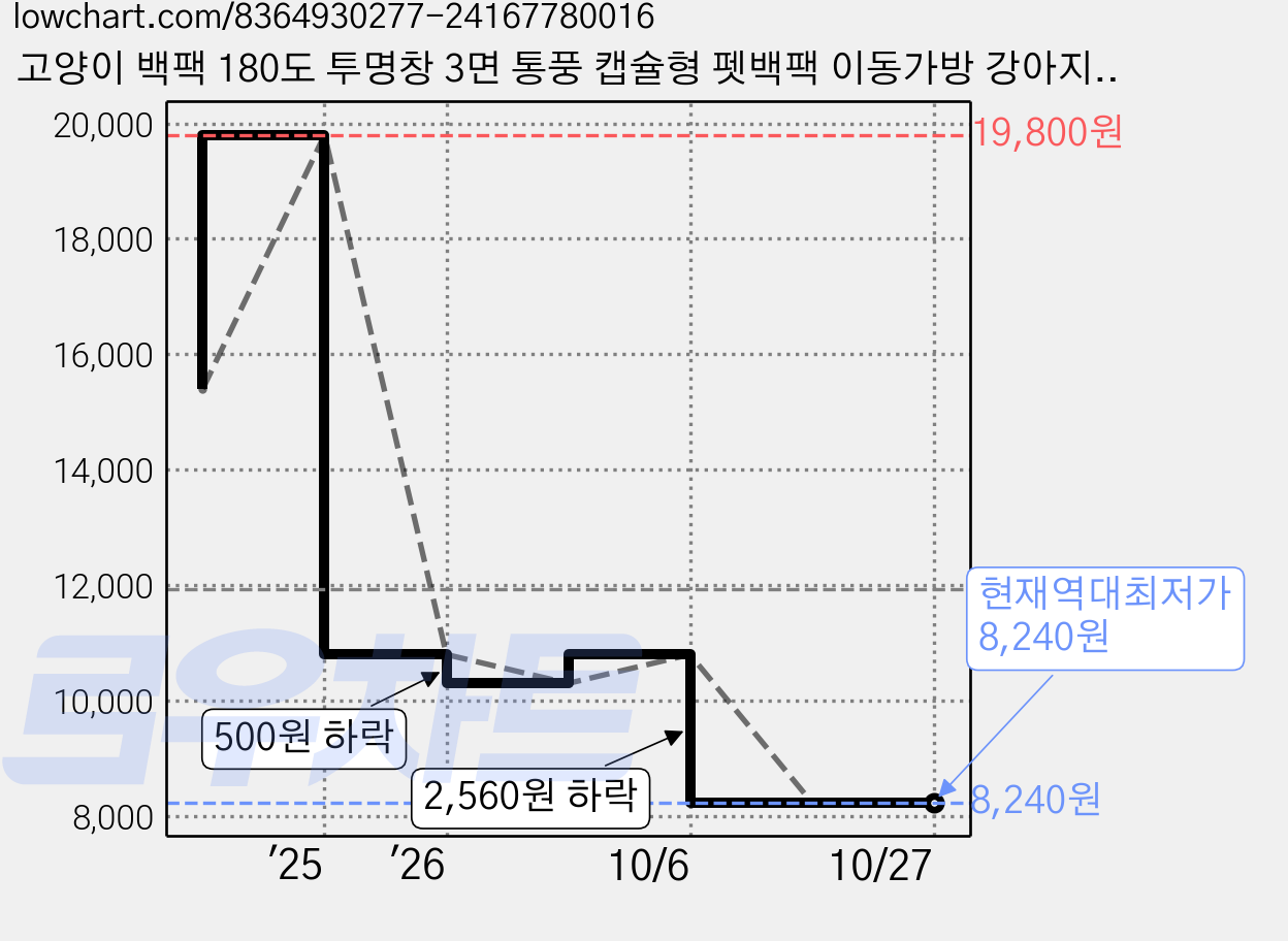 고양이 백팩 180도 투명창 3면 통풍 캡슐형 펫백팩 이동가방 강아지 외출 캐리어 반려동물 캐리어 6색상, 1개, 파란색 가격 변동 차트, 현재가 8,240원, 역대최저가
