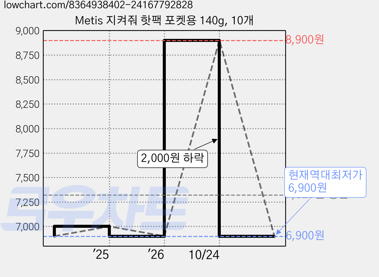 Metis 지켜줘 핫팩 포켓용 140g, 10개 가격 변동 차트, 현재가 6,900원, 역대최저가