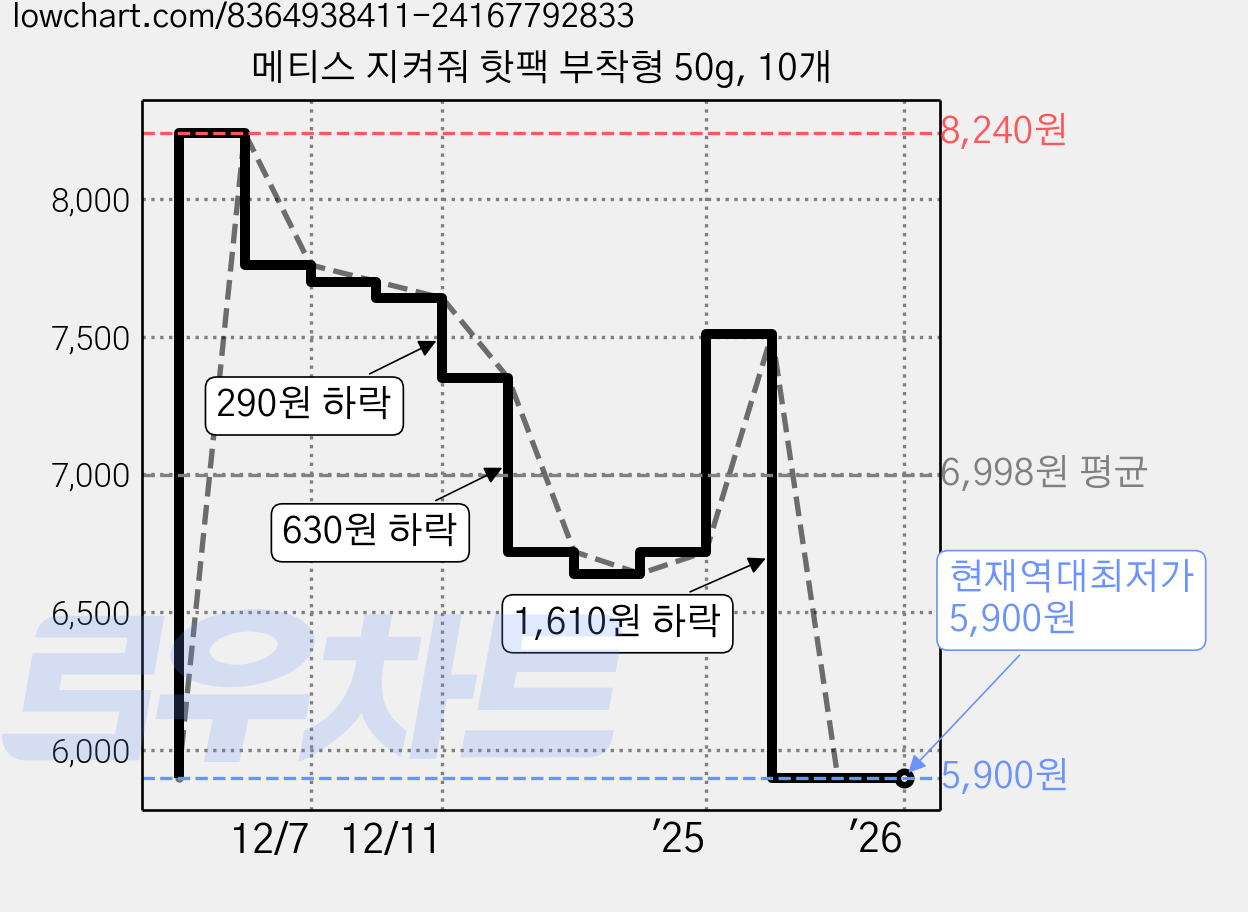 메티스 지켜줘 핫팩 부착형 50g, 10개 가격 변동 차트, 현재가 5,900원, 역대최저가