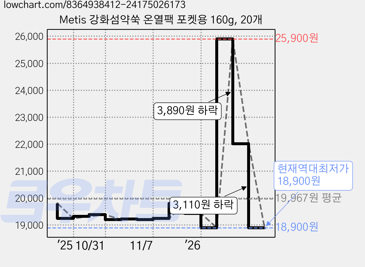Metis 강화섬약쑥 온열팩 포켓용 160g, 20개 가격 변동 차트, 현재가 18,900원, 역대최저가