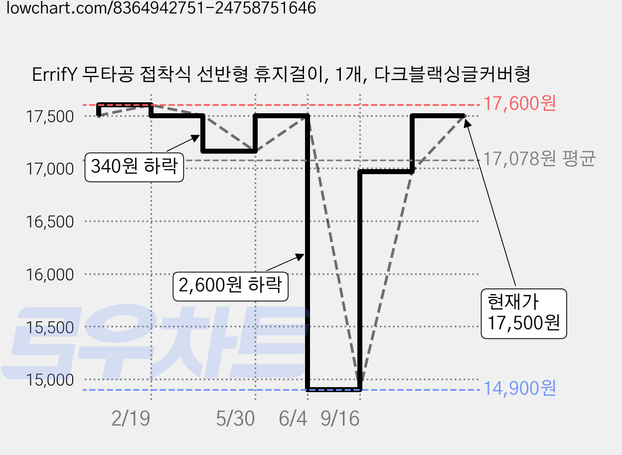 ErrifY 무타공 접착식 선반형 휴지걸이, 1개, 다크블랙싱글커버형 가격 변동 차트, 현재가 17,500원, 관측 최저가 14,900원