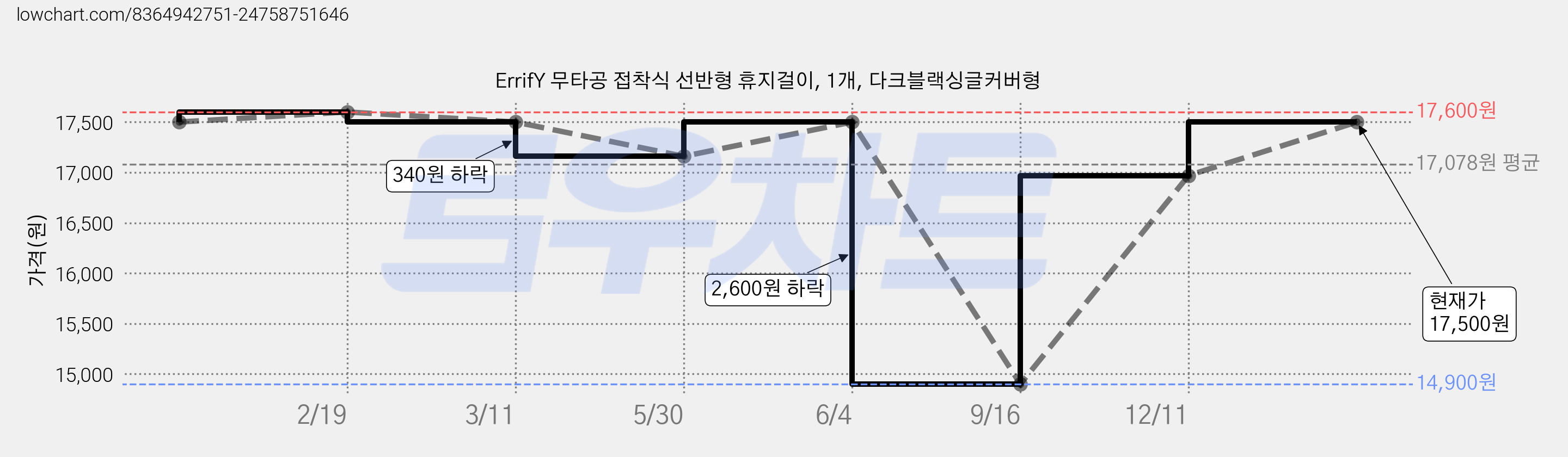 ErrifY 무타공 접착식 선반형 휴지걸이, 1개, 다크블랙싱글커버형 가격 변동 차트, 현재가 17,500원, 관측 최저가 14,900원