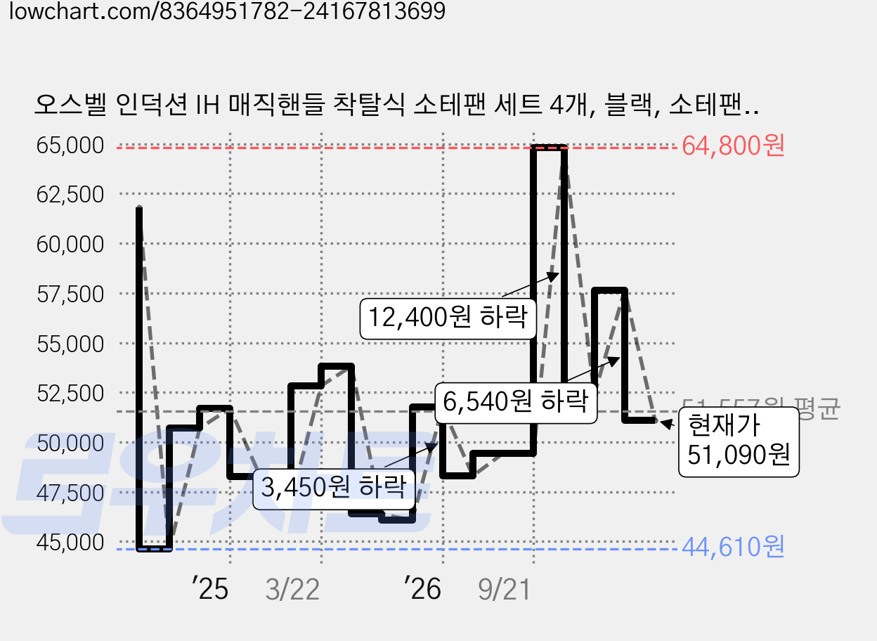 오스벨 인덕션 IH 매직핸들 착탈식 소테팬 세트 4개, 블랙, 소테팬 20cm + 소테팬 24cm + 소테팬 28cm + 매직핸들, 1세트 가격 변동 차트, 현재가 51,090원, 관측 최저가 44,610원