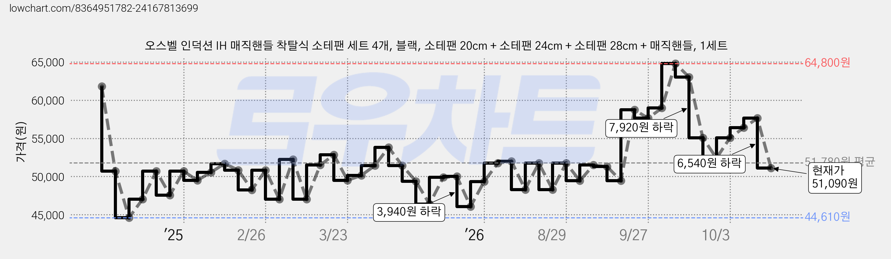 오스벨 인덕션 IH 매직핸들 착탈식 소테팬 세트 4개, 블랙, 소테팬 20cm + 소테팬 24cm + 소테팬 28cm + 매직핸들, 1세트 가격 변동 차트, 현재가 51,090원, 관측 최저가 44,610원