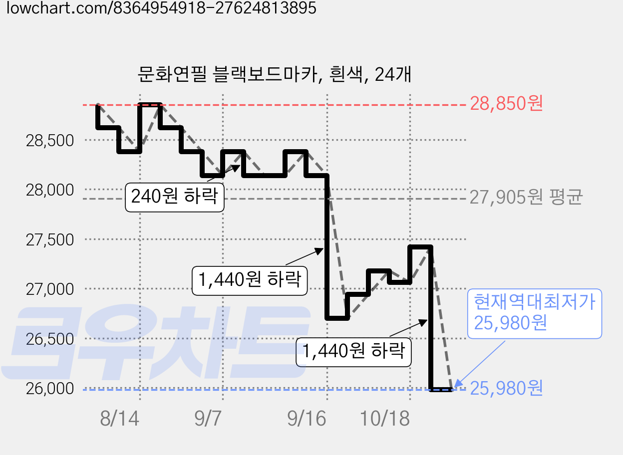 문화연필 블랙보드마카, 흰색, 24개 가격 변동 차트, 현재가 25,980원, 역대최저가