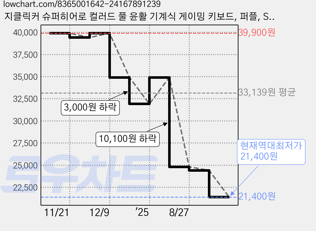 지클릭커 슈퍼히어로 컬러드 풀 윤활 기계식 게이밍 키보드, 퍼플, SPK104, 저소음 적축 가격 변동 차트, 현재가 21,400원, 역대최저가