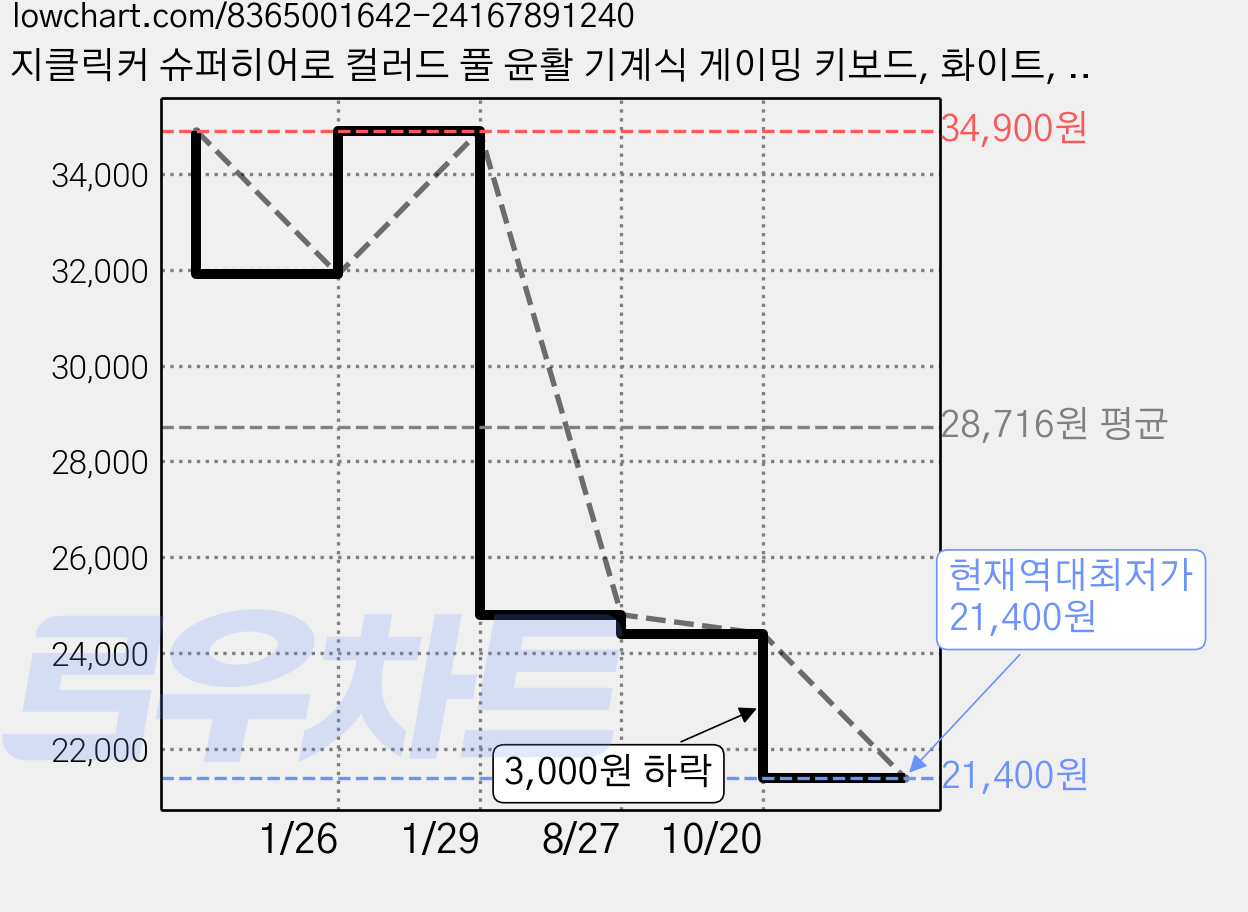 지클릭커 슈퍼히어로 컬러드 풀 윤활 기계식 게이밍 키보드, 화이트, SPK104, 저소음 적축 가격 변동 차트, 현재가 21,400원, 역대최저가