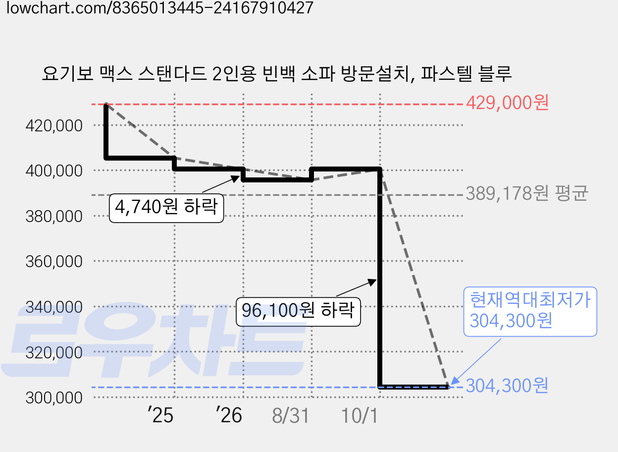 요기보 맥스 스탠다드 2인용 빈백 소파 방문설치, 파스텔 블루 가격 변동 차트, 현재가 304,300원, 역대최저가