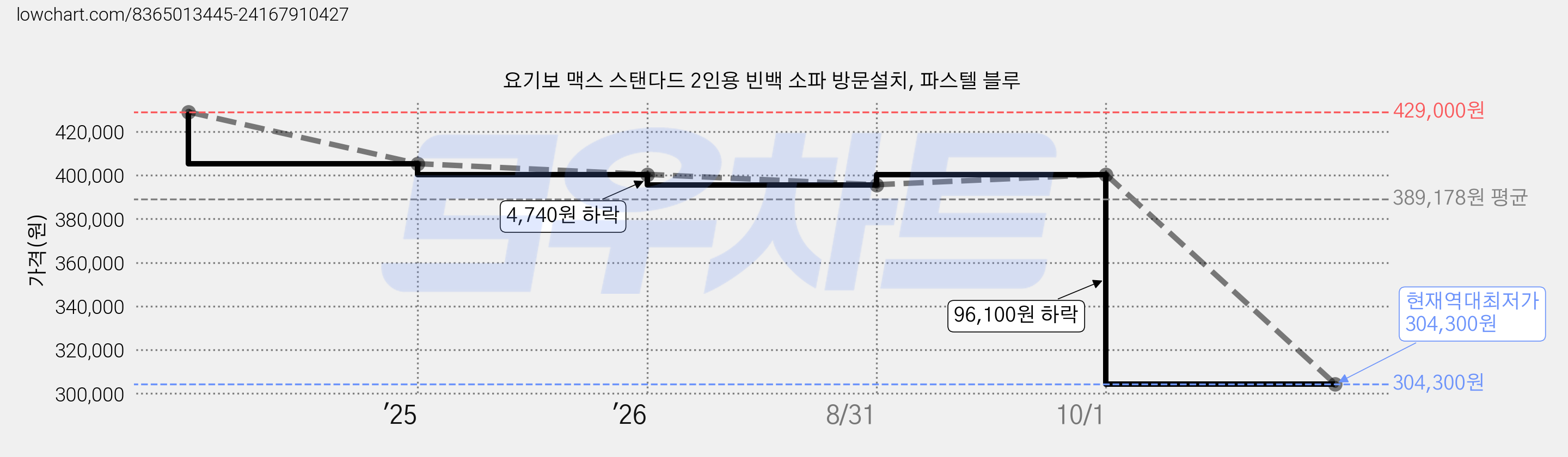요기보 맥스 스탠다드 2인용 빈백 소파 방문설치, 파스텔 블루 가격 변동 차트, 현재가 304,300원, 역대최저가