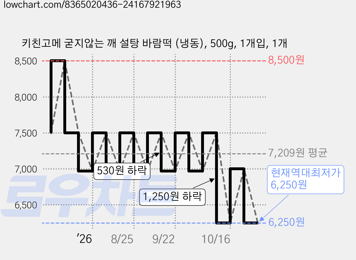 키친고메 굳지않는 깨 설탕 바람떡 (냉동), 500g, 1개입, 1개 가격 변동 차트, 현재가 6,250원, 역대최저가