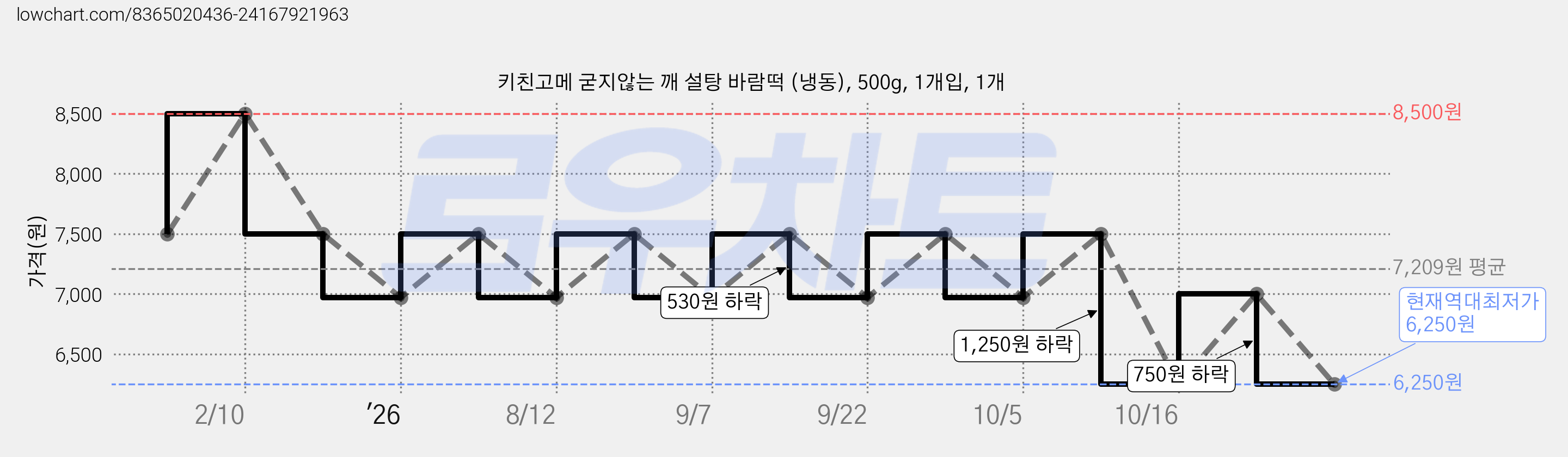 키친고메 굳지않는 깨 설탕 바람떡 (냉동), 500g, 1개입, 1개 가격 변동 차트, 현재가 6,250원, 역대최저가