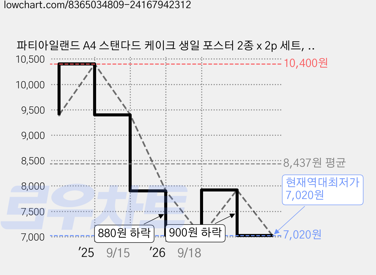파티아일랜드 A4 스탠다드 케이크 생일 포스터 2종 x 2p 세트, 케이크 블랙, 1세트 가격 변동 차트, 현재가 7,020원, 역대최저가