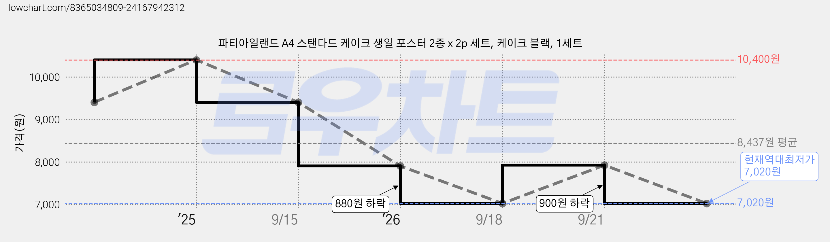 파티아일랜드 A4 스탠다드 케이크 생일 포스터 2종 x 2p 세트, 케이크 블랙, 1세트 가격 변동 차트, 현재가 7,020원, 역대최저가